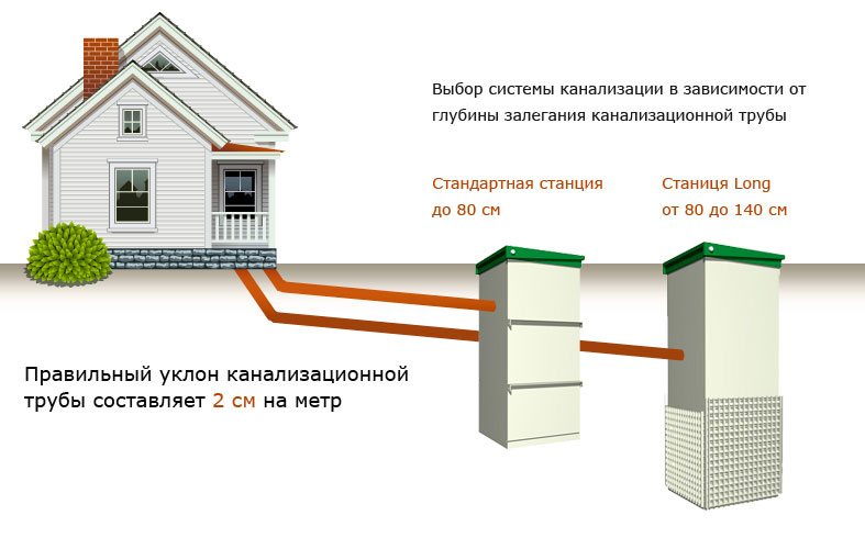 Правильный уклон канализационной трубы | Выбор лучшего септика